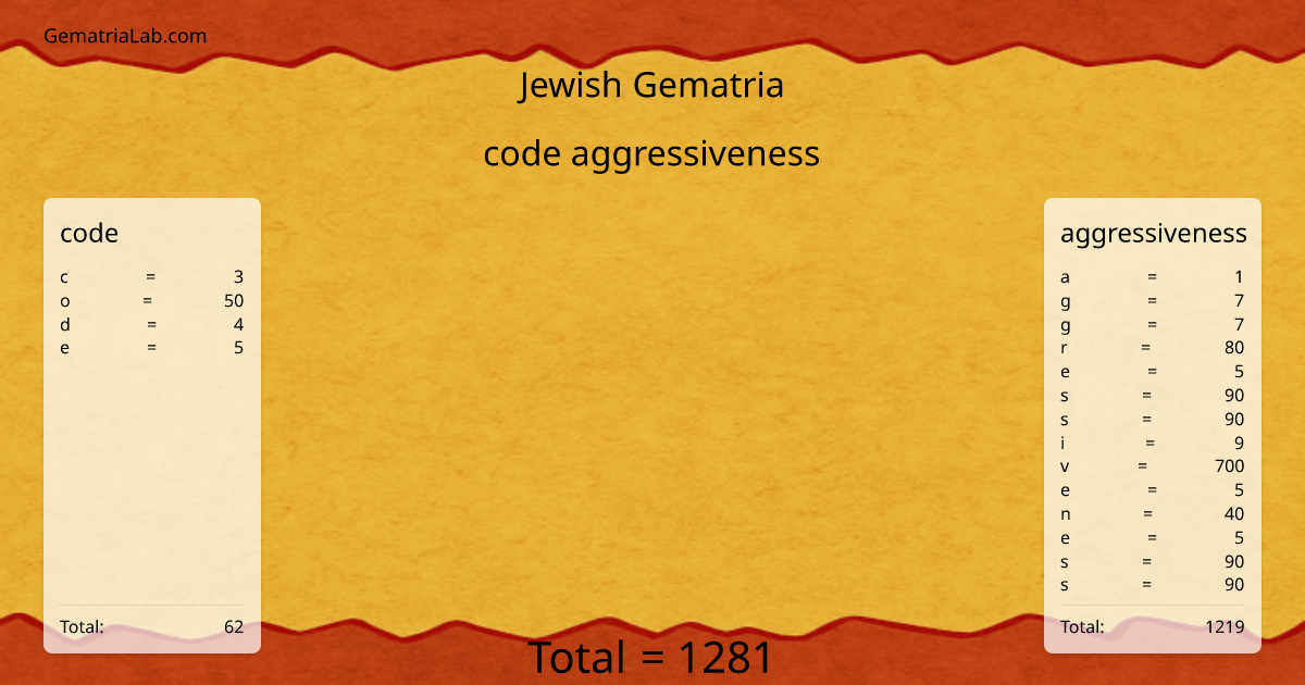 code aggressiveness in jewish Gematria